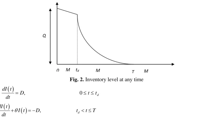 Fig. 2. Inventory level at any time 