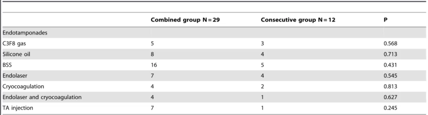 Table 3. Best corrected visual acuity.