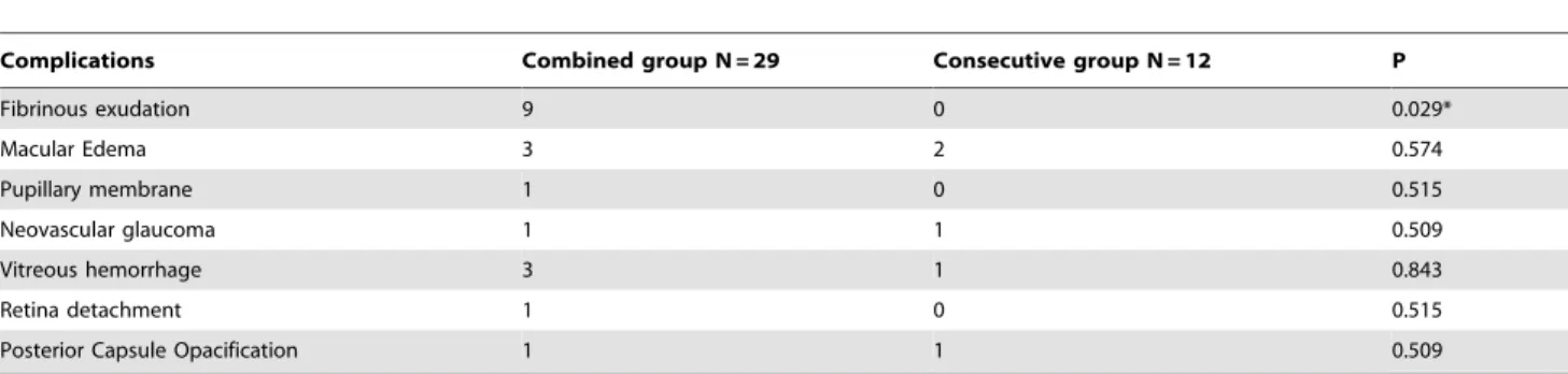 Table 4. Post-operative complications.