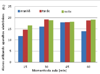 Figura 1. Relação entre a porcentagem de  alunos dispersos com aparelhos eletrônicos 