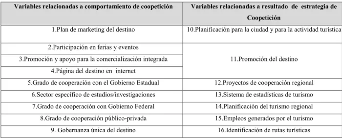 Tabla 4. Variables relacionadas con coopetición en el monitor brasileño de competitividad de los 65  Destinos Inductores de Turismo* (MTur 