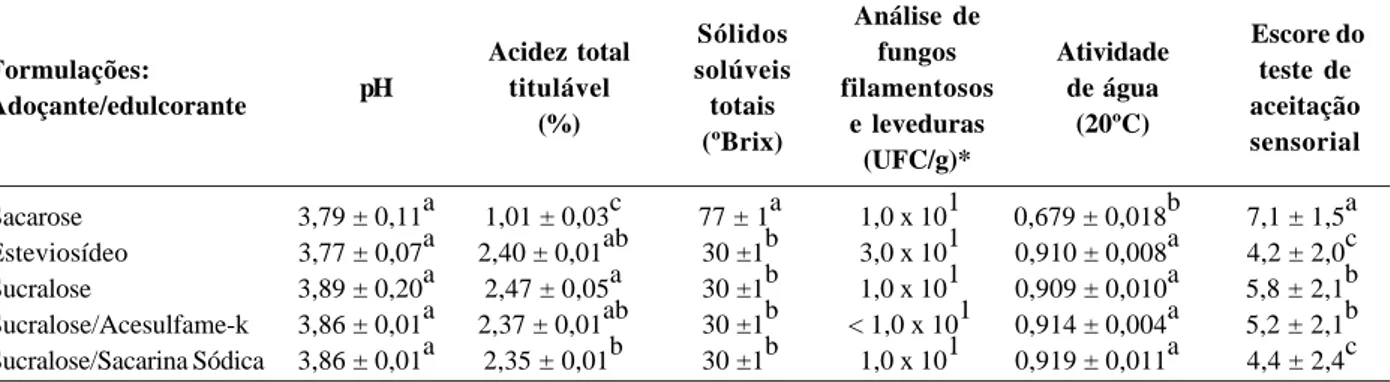 Tabela 2. Resultados das análises físico-químicas, análise microbiológica, atividade de água e análise sensorial das goiabadas de alto e baixo teores de sólidos solúveis