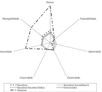 Tabela 3. Resultados da Análise de Perfil de Textura (TPA) das goiabadas de alto e baixo teores de sólidos solúveis Atributos de textura DurezaGomosidadeMastigabilidade (kgf)(kgf)(kgf) Sacarose11,760 ± 2,609a0,031 ± 0,006a-1,389 ± 0,372ª0,961± 0,009ª0,640 