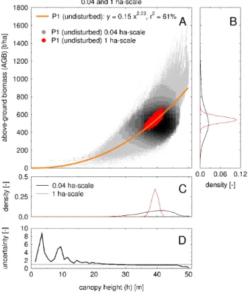 Fig. 1. Relation between above-ground biomass (AGB) and canopy height (h) for the undis- undis-turbed forest (site P1)