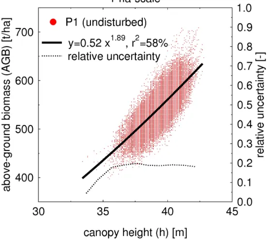 Fig. 2. Relation between above-ground biomass (AGB) and canopy height (h) in 1 ha-scale analysis for the undisturbed forest (site P1), including power-law regression function