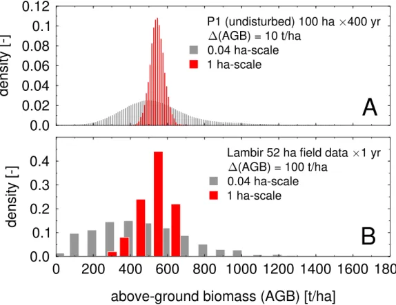 Fig. 3. Comparison of the normalised frequency distribution of above-ground biomass for (A) undisturbed forests (site P1) with (B) field data from the large-scale inventory of 52 ha in Lambir, Sarawak, Malaysia (Yamakura et al., 1996) for both 0.04 and 1 h
