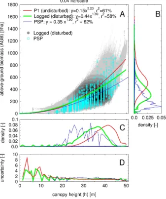 Fig. 4. Regression lines of above-ground Biomass (AGB) and canopy height (h) in 0.04 ha- ha-scale composition for the undisturbed forest (site P1), for disturbed forests (all 24 logging  sce-narios), and for permanent sampling plot (PSP) data
