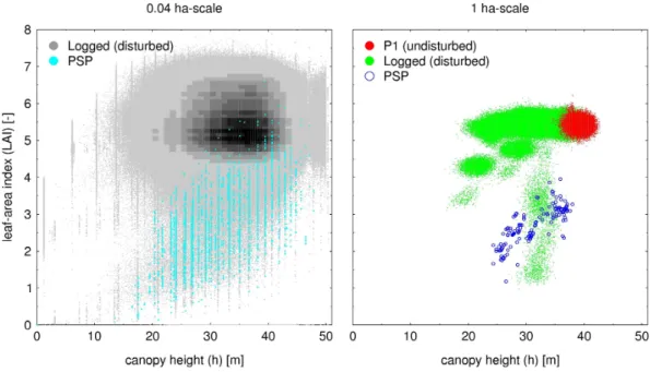 Fig. 6. Relation between leaf area index (LAI) and canopy height (h) on the (A) 0.04 ha-scale and (B) 1 ha-scale