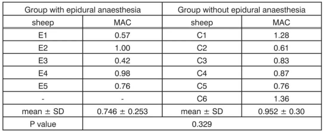 Table 3. Minimal alveolar concentration of isoflurane in groups E and C during surgery
