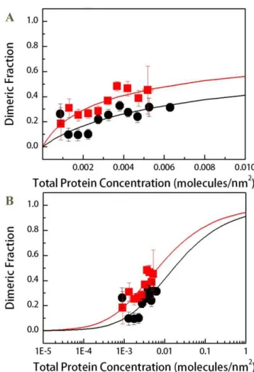 Figure 2. FRET data and proximity contribution for the wild- wild-type and mutant constructs in HEK 293T plasma  membrane-derived vesicles, as a function of acceptor concentration