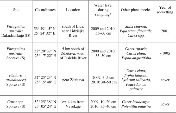 Table 1. Locations and characteristics of the four study sites. The Phalaris arundinacea site (Sporava)  burned in 2009