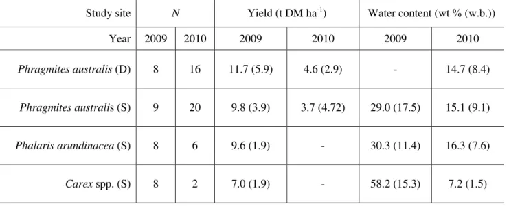 Table 3. Mean yields (in t DM ha -1 ) and water contents (in weight % w.b. = wet biomass) of winter harvested  plant biomass from wet peatlands in Belarus