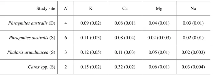 Table 5.  Concentrations  of elements affecting  ash melting (K, Ca, Mg  and  Na)  in winter harvested plant  biomass  from  wet  peatlands in Belarus (2010)