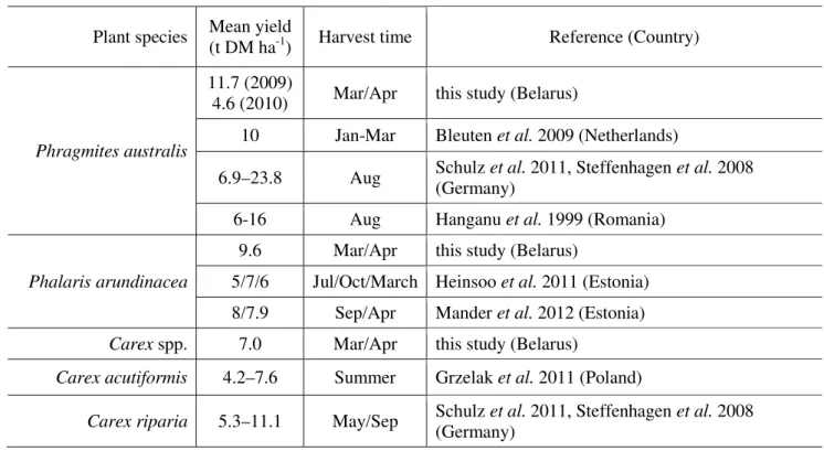 Table 6. Mean yields of Phragmites australis, Phalaris arundinacea and Carex species on wet peat soils