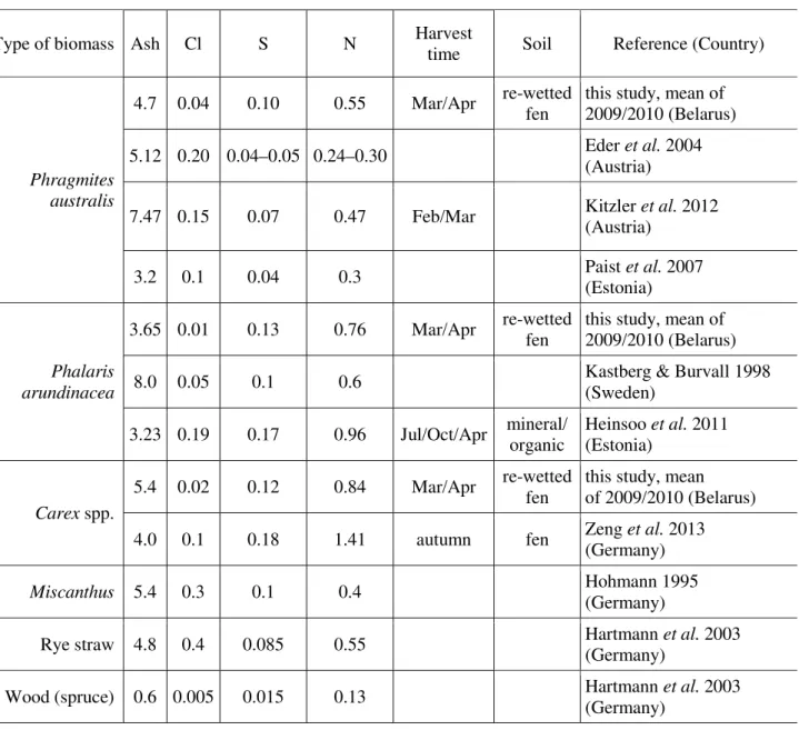Table 7. Concentrations of ash, Cl, S, and N of peatland plants in comparison to other biofuels (wt % (d.b.))