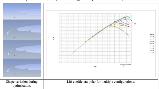Fig. 7  –  Krueger flap shape change in the optimization process. Lift polar for various configurations.