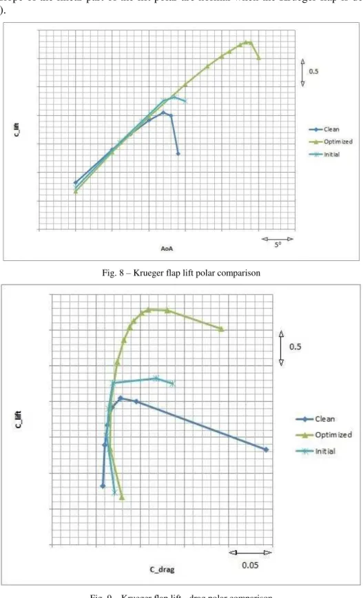 Fig. 8 – Krueger flap lift polar comparison