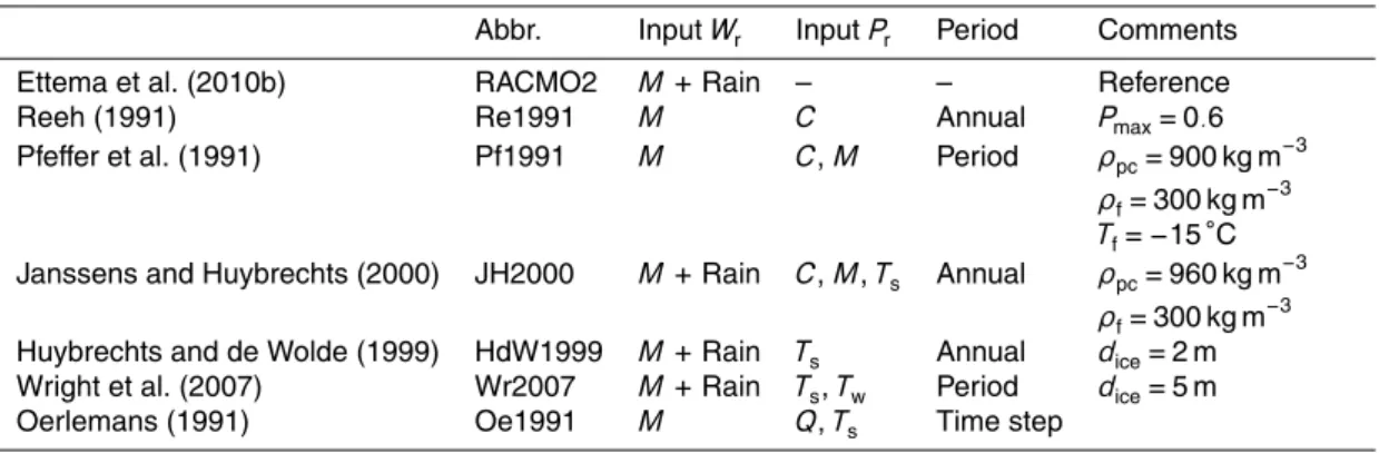 Table 1. The tested parameterizations. W r refers to whether the available water mass in Eq