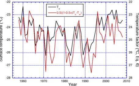 Fig. 4. Time series of ice sheet averaged annual averaged surface temperature (T s , black) as modelled in RACMO2 and temperature factor used in Eq