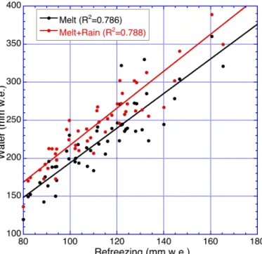 Fig. 6. Scatter plot of annual and ice sheet averaged melt (M) and melt plus rain as a function of refrozen mass (E r ).