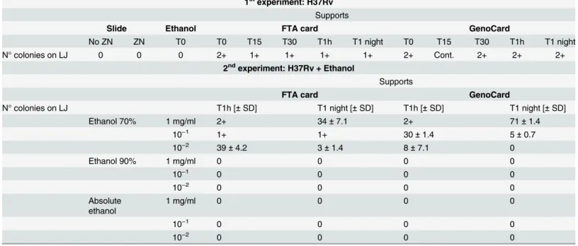 Table 1. Mycobacterial viability testing.