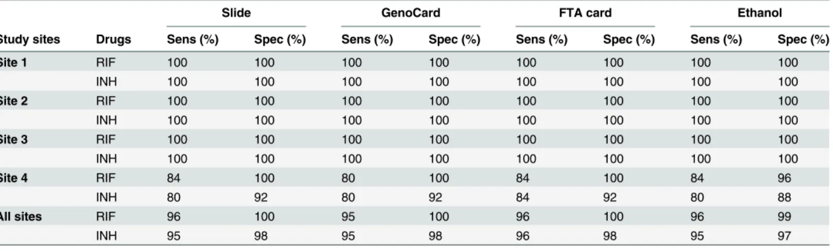 Table 3. Specificity and sensitivity of the Genotype MTBDRplus performed on the DNA extracted from different support in each site compared to conventional method.