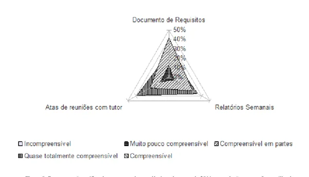 Tabela 4: Avaliação dos acadêmicos da turma de 2011 com relação aos  artefatos produzidos para apoiar a disciplina de RP-I