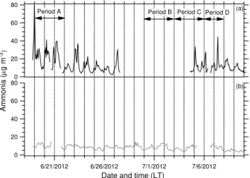Figure 13. Time series of hourly averaged ammonia observed at (a) SPC and (b) Bologna