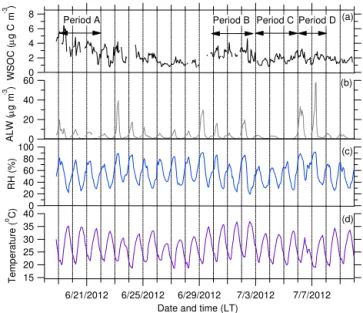 Figure 3. Time series of hourly averaged measured (a) WSOC, (b) calculated ALW, (c) RH, and (d) temperature at SPC