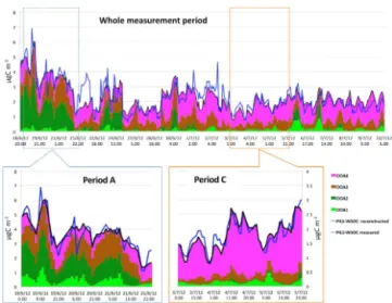 Figure 10. Correlation of hourly averaged WSOC vs. AMS ME-2 factors OOA-1 for (a) Period A and (b) Period C, OOA-2 for (c)  Pe-riod A and (d) Period C, OOA-3 for (e) Period A and (f) Period C, and OOA-4 for (g) Period A and (h) Period C at SPC