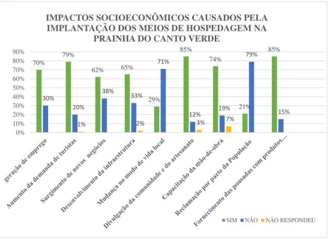 Gráfico 1. Impactos socioeconômicos causados pela implantação dos meios de hospedagem na Prainha do  Canto Verde 