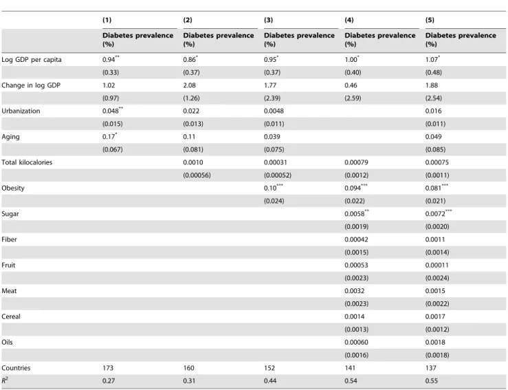 Table 1. Effect of sugar availability on diabetes prevalence rates worldwide.