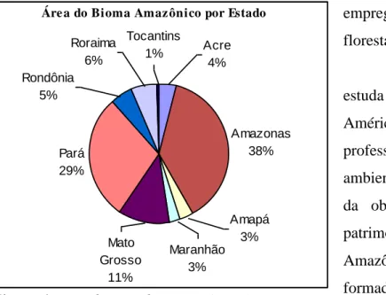 Figura 1. Distribuição do Bioma Amazônico por UF  - Fonte: FUNCATE 