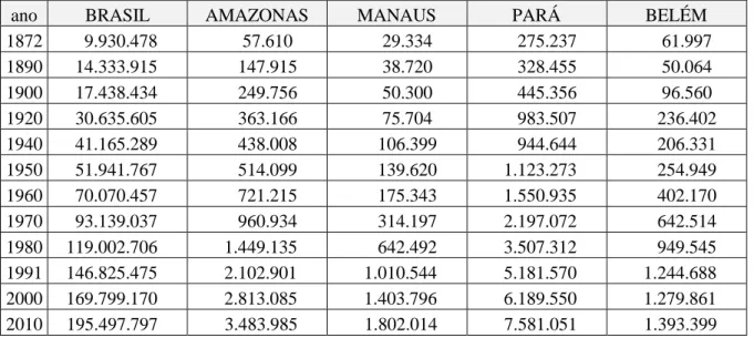Tabela 2. Evolução Populacional comparada dos Estados do Amazonas e Pará, e de suas  respectivas capitais - Fonte: IBGE-CENSO 