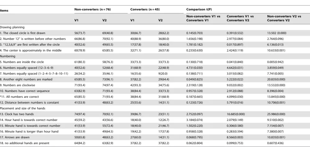 Table 4. Initial clock-drawing items used in statistical analyses.