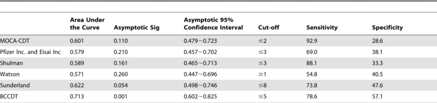 Table 8. Discrimination of different scoring systems between non-converters and converters.