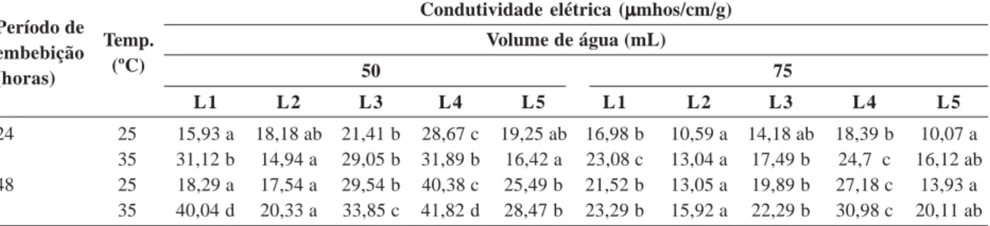 Tabela 3. Condutividade elétrica (CE, mmhos/cm/g) obtida para os cinco lotes (L) de sementes de milho-pipoca em diferentes temperaturas, volumes de água e períodos de embebição