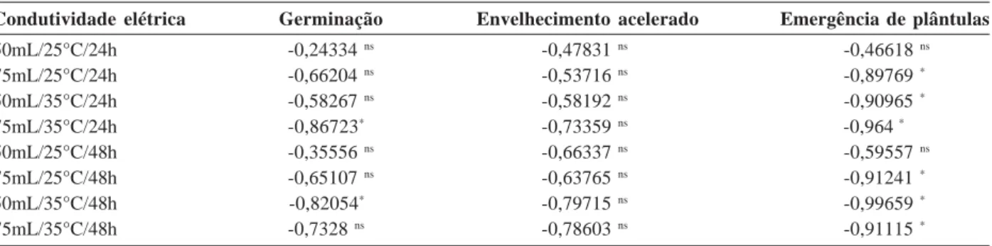 Tabela 4. Coeficientes de correlação simples entre os resultados de condutividade elétrica e germinação, envelhecimento acelerado e emergência de plântulas obtidos para os cinco lotes de sementes de milho-pipoca