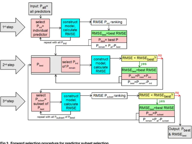 Fig 3. Forward selection procedure for predictor subset selection.