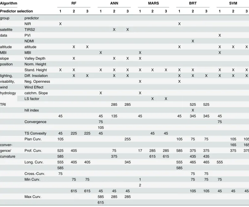 Table 4 includes only those predictors of Tables 1 and 2 which have been selected at least once
