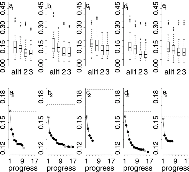 Fig 4. RMSE boxplots of repeated cross-validation (a 1 -e 1 ) and development of the mean RMSE of rpeated cross-validation during the predictor selection process (a 2 -e 2 )