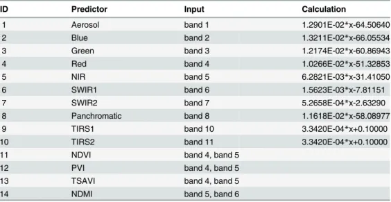Table 1. Predictors derived from the landsat image.
