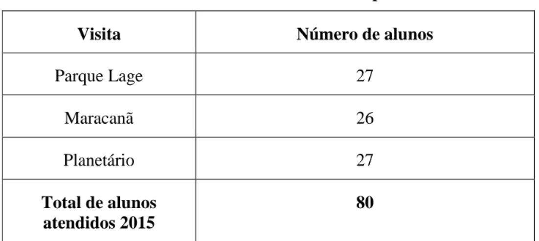 Tabela 1. Número de alunos por visitas em 2015 