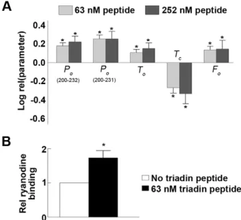 Figure 3. Triadin peptide modulates purified RyR1 single channel open time, closed time and closed frequency