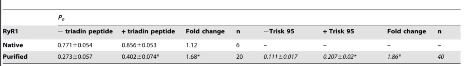 Figure 4. Triadin peptide does not activate mutant or native RyR1, or when its RyR1 binding site is blocked