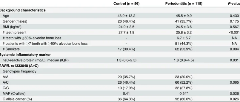 Table 1. General characteristics of the study population.