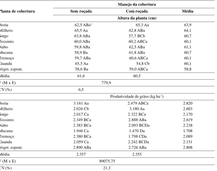 Tabela 2. Efeitos de plantas de cobertura e tipo manejo sobre a altura das plantas e produtividade de soja cultivada com semeadura direta