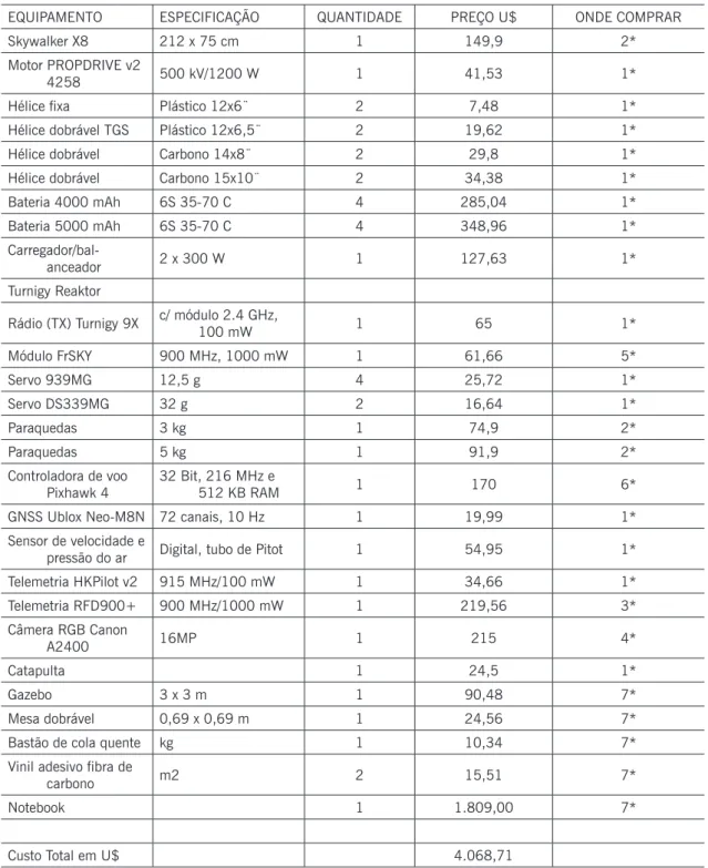 Tabela 1. Lista dos equipamentos necessários para a montagem de uma plataforma Skywalker X8