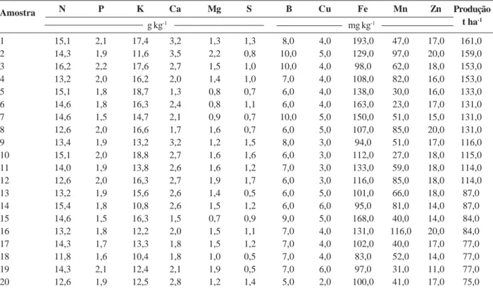 Tabela 3. Concentrações de nutrientes em de folhas de cana-de-açúcar utilizadas para o teste de normas de DRIS desenvolvidas, segundo os diferentes critérios