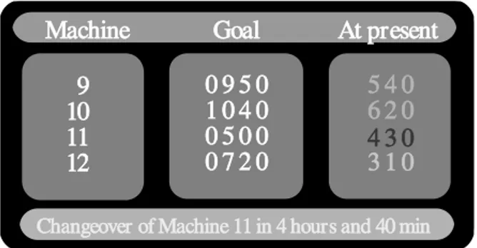 Fig. 9. Light Table of Kanban for toolroom  He realizes the system of steering the following functions:  